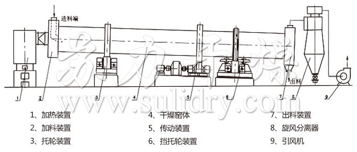 回轉滾筒干燥機